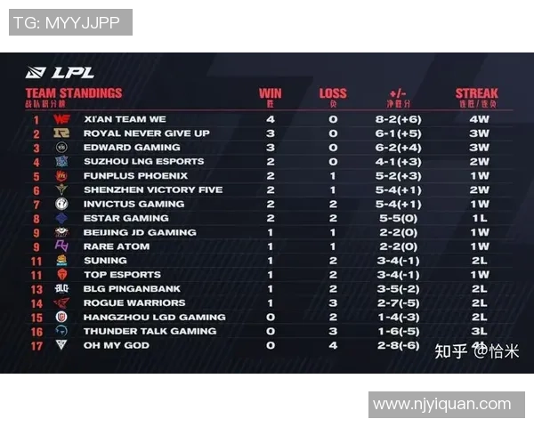 最新英雄联盟意识TOP10：RNG领跑